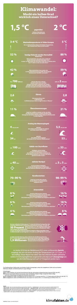 Klimawandel 1,5 versus 2 Grad Erwährmung (Quelle: klimafakten.de)