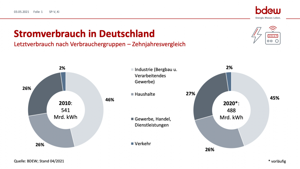 Stromverbrauch in Deutschland (Quelle: bdew)